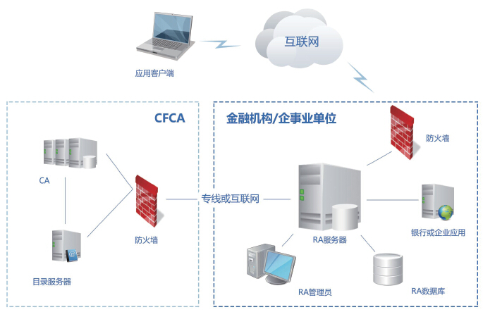 CFCA证书注册审核系统