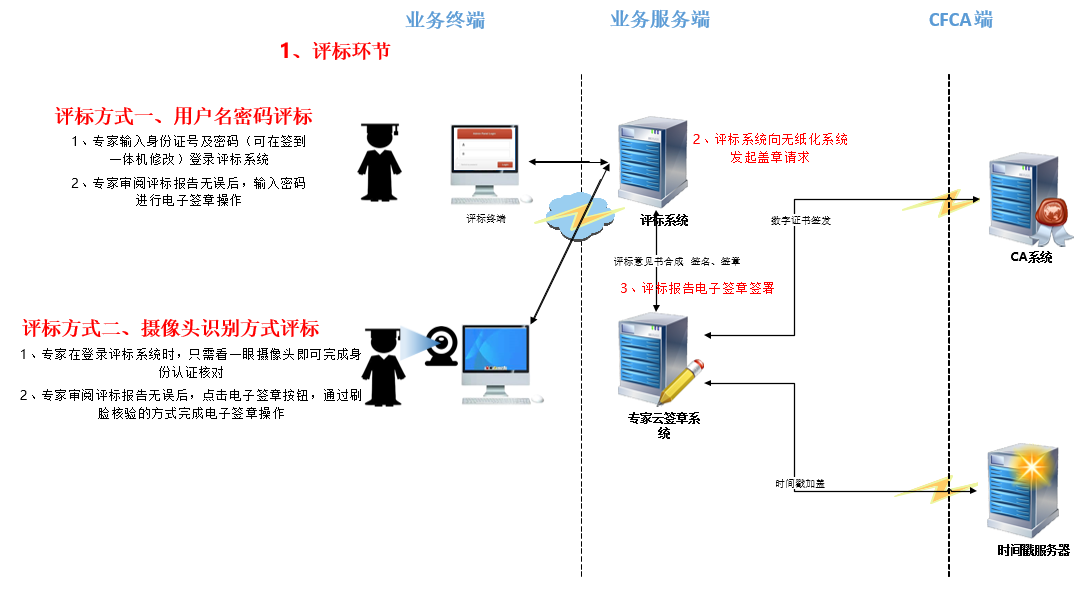 评审专家“云签章”系统工作流程.png